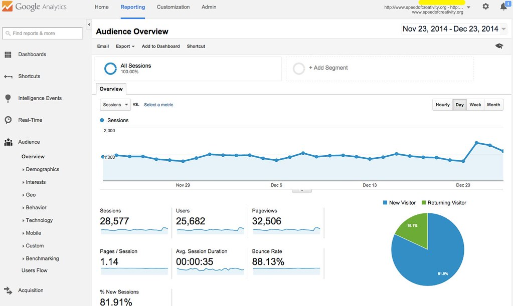 Google Analytics Dashboard Audience Overview