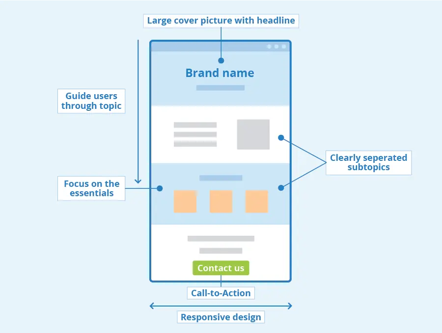 Website structure: Hero Design, Subtopics, features, call to action
