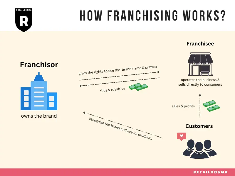 franchise vs business in 2024