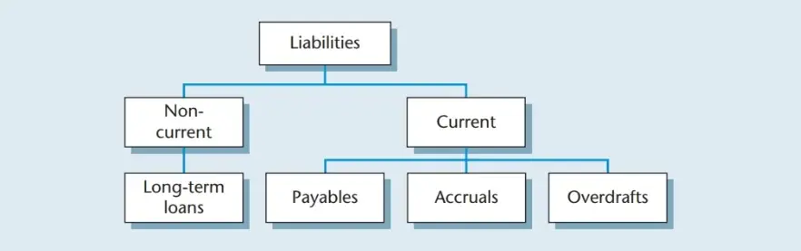 Liabilities in the Accounting Equation formula